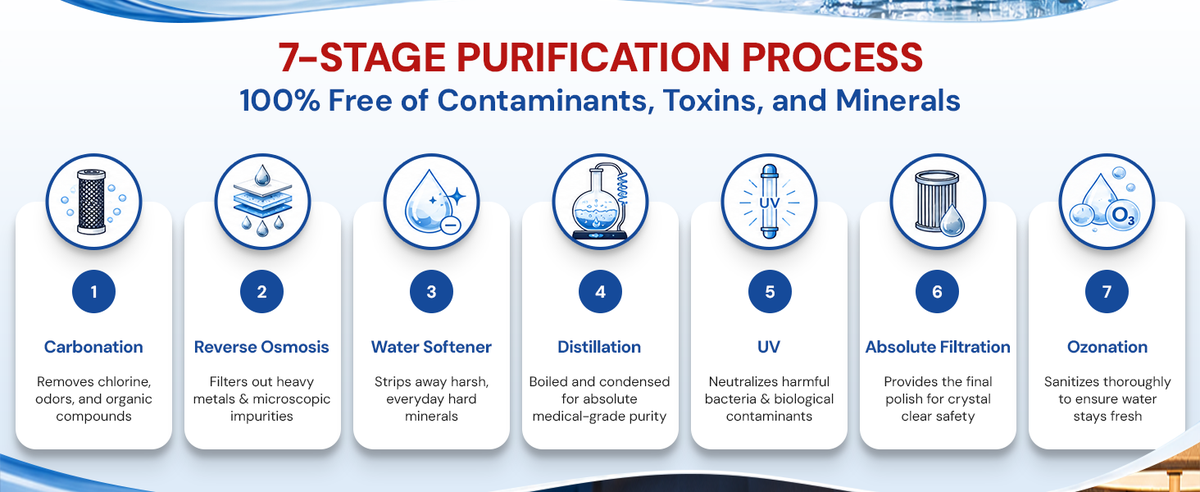 Infographic of Resway’s 7-stage purification process for CPAP Distilled Water: carbonation, reverse osmosis, water softening, distillation, UV, absolute filtration, and ozonation — 100% free of contaminants, toxins, and minerals.