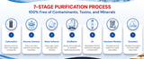 Infographic of Resway’s 7-stage purification process for CPAP Distilled Water: carbonation, reverse osmosis, water softening, distillation, UV, absolute filtration, and ozonation — 100% free of contaminants, toxins, and minerals.