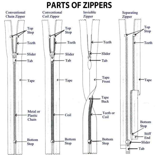 Zipper-parts-anatomy